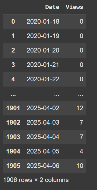 image showing the daily channel views